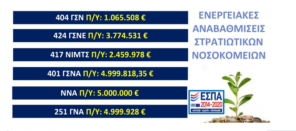 Ενεργειακές Αναβαθμίσεις Στρατιωτικών Νοσοκομείων